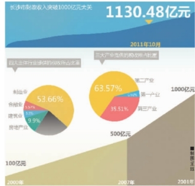 长沙市财政收入破千亿 比上年同期增长35.72%