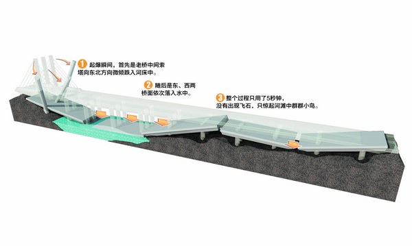 5秒爆破7天清残渣 长沙桥梁第一爆见证城市发