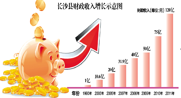 长沙县财政收入达120亿