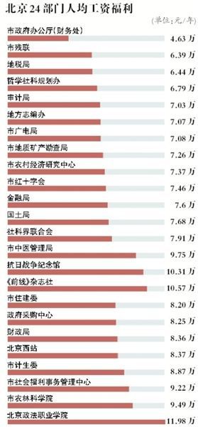 北京24个部门公布工资福利 地税局人均8万