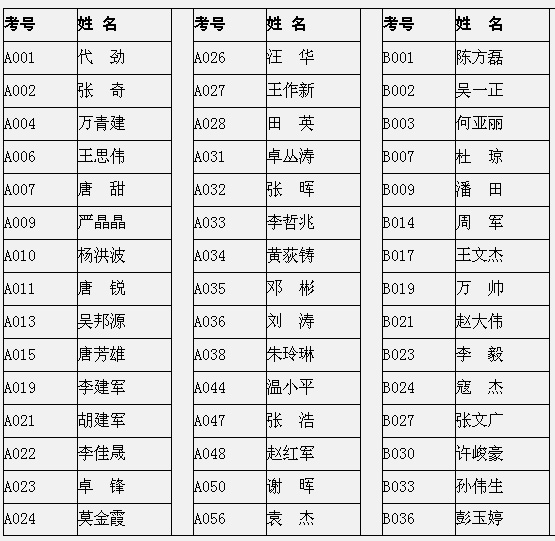 慈利县公开选拔科级年轻后备干部面试人员名单