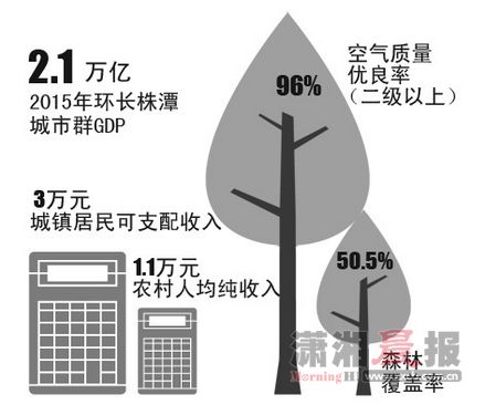 长株潭gdp_三大 国家 高新区组团建设 长株潭国家 自主 创新 示(3)