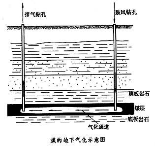 煤的地下气化