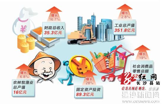 一季度财政总收入破35亿元 长沙县经济社会发