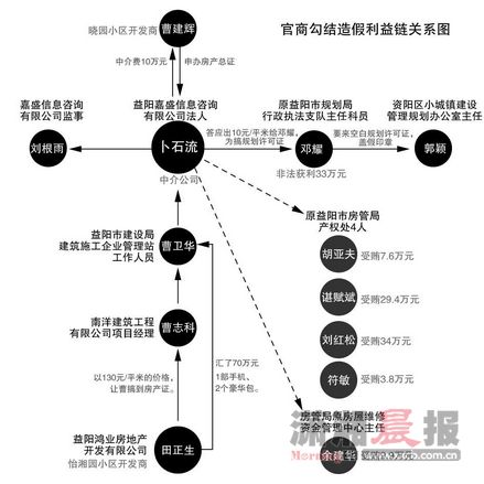 官商勾结表决通过办假证益阳房地产窝案6官