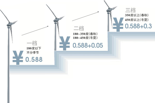 阶梯电价方案公布 每月用电不超180度是起步价