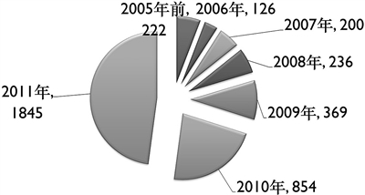 中国6省区艾滋病疫情较严重 占报告人数75.8%