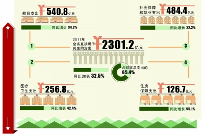 湖南2011年财政收入2523亿 民生占财政支出6