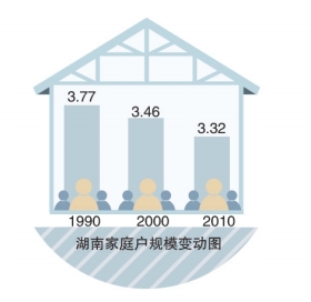 株洲人口普查_株洲城区人口分布图