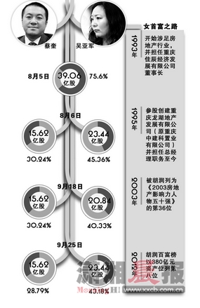 [视频]<em>中国女首富吴亚军离婚</em> 丈夫分200亿_红网