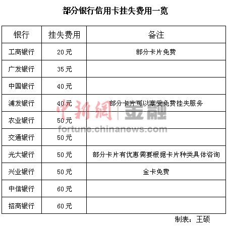 信用卡挂失收费高达60元临时冻结可免花冤枉钱