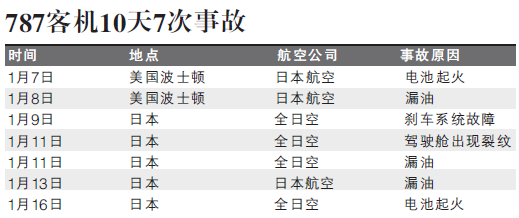 全球8家航企停飞波音787客机：&ldquo;中国订单&rdquo;暂无影响