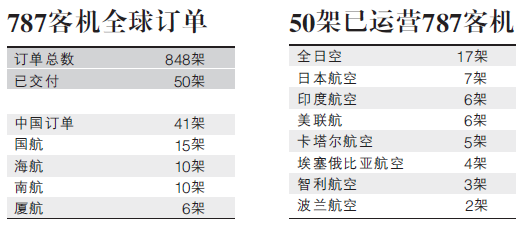 全球8家航企停飞波音787客机：&ldquo;中国订单&rdquo;暂无影响