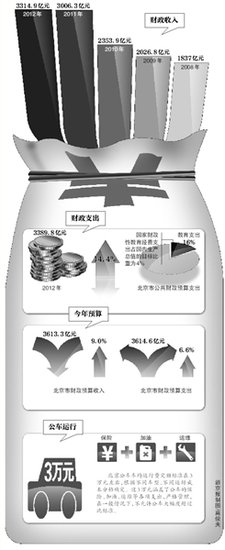 北京规定公车运行费每车年均定额3万元