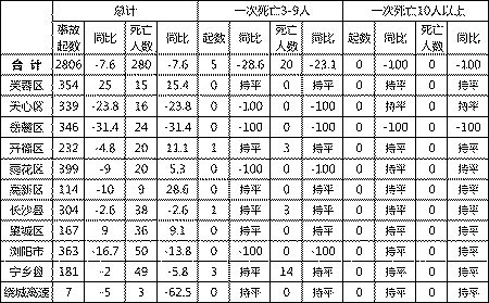 长沙市2012年安全生产工作年度报告