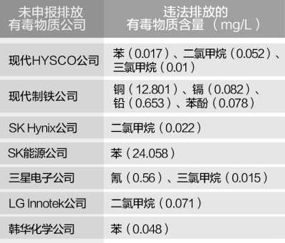 韩国部分企业排放有毒物质基本情况