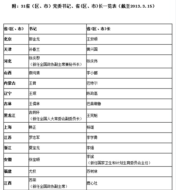 吉炳轩等9位省委书记、省长两会获任新职
