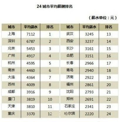 长沙平均月薪3161元 全国24城市排名15位