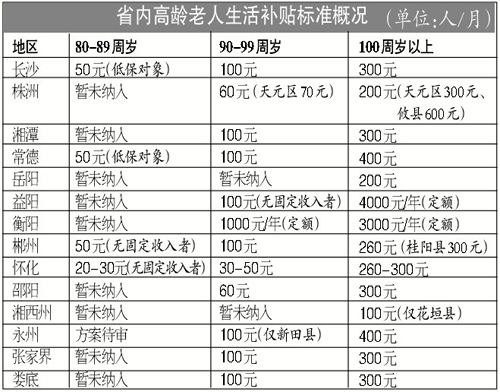 晒一晒湖南全省高龄补贴差别有几多