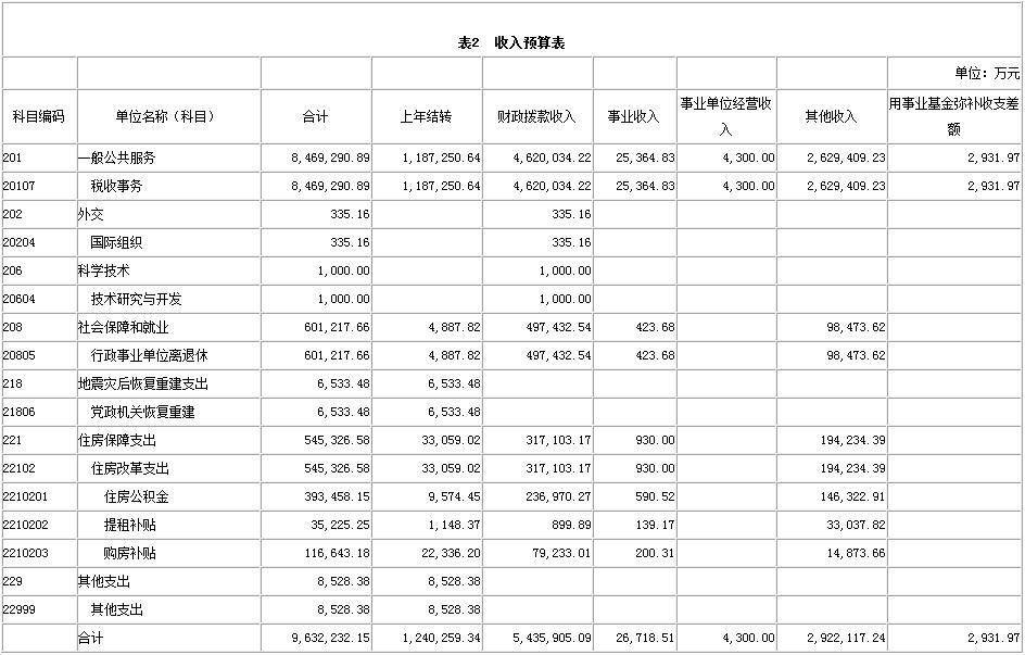 国家税务局系统2013年部门预算安排情况