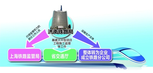 济南铁路局将归上海铁路管理 将改制为公司