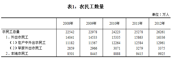 报告称2012年农民工总量达2.6亿收入增速回落