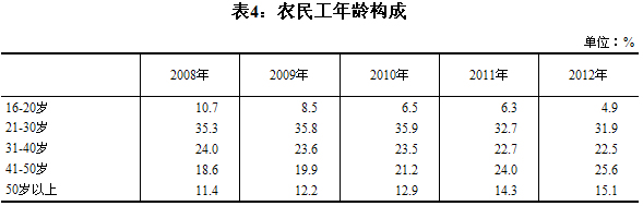 报告称2012年农民工总量达2.6亿收入增速回落（3）