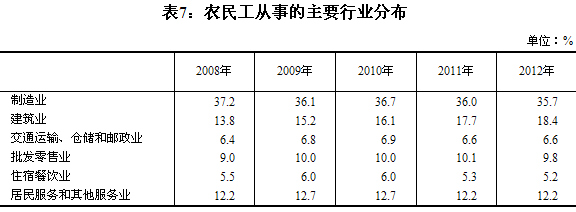 报告称2012年农民工总量达2.6亿收入增速回落（4）