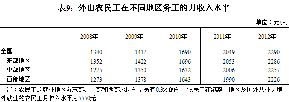 报告称2012年农民工总量达2.6亿收入增速回落（5）