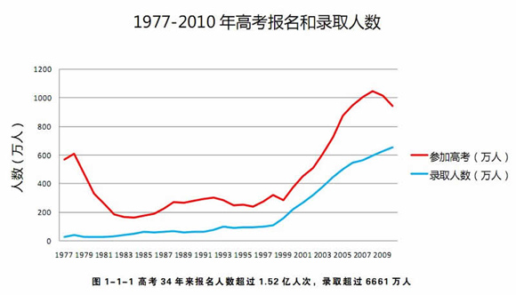 历年全国高考报名人数与录取率