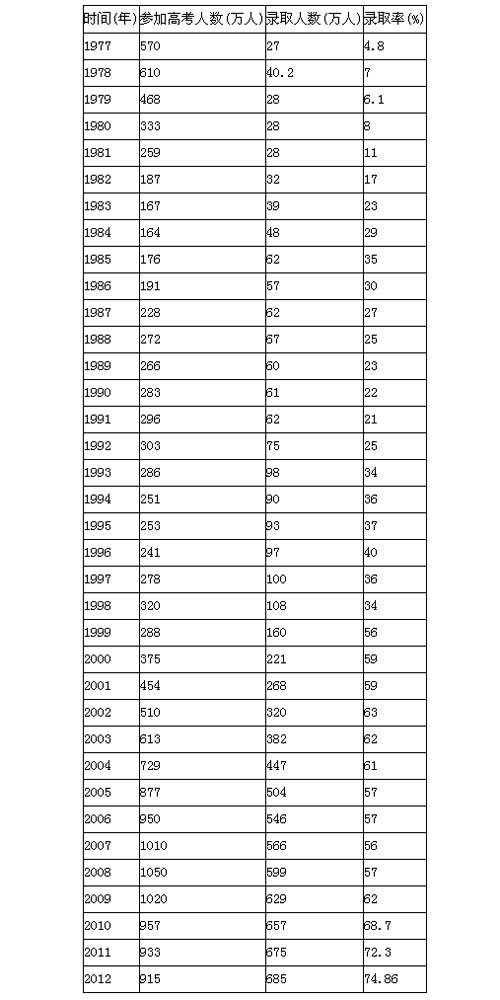 历年全国高考报名人数与录取率
