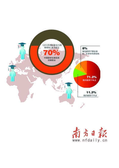 “这几个月是海归分批毕业的高峰期，我身边不少朋友都回来找工作了。就业形势严峻，我们和本土应届生竞争工作是不可避免的。”1个月前从英国归来的Amy无奈地说。