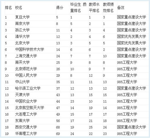 2013中国19所一流大学排名出炉 你高考志愿准