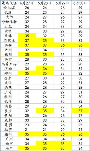 省会级城市未来4天最高气温