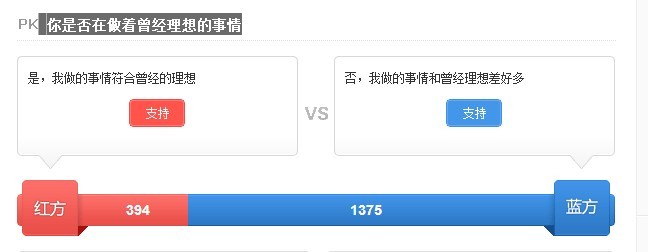 　　截至6月28日23时，参与话题的网友中，有1375人选择了“我做的事情和曾经理想差好多”，约占总数的77.8%。