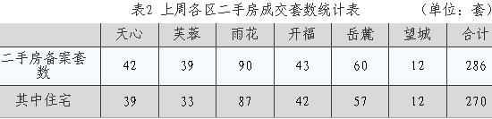6月末周：长沙市内六区二手房成交286套。