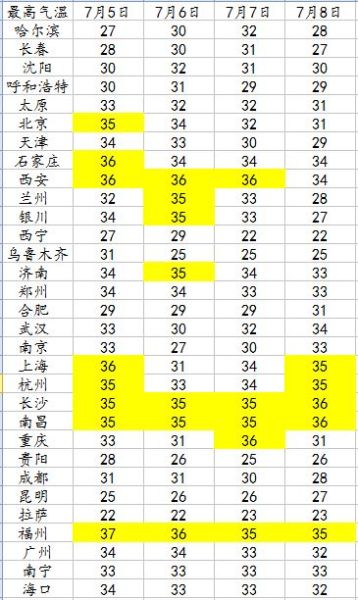 省会城市最高气温展示