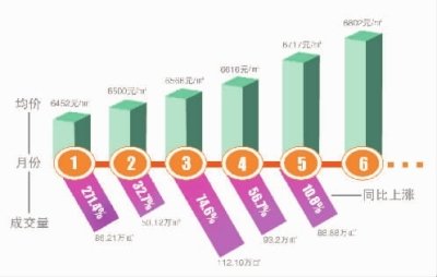 长沙房价上半年涨350元 下半年仍有上涨压力
