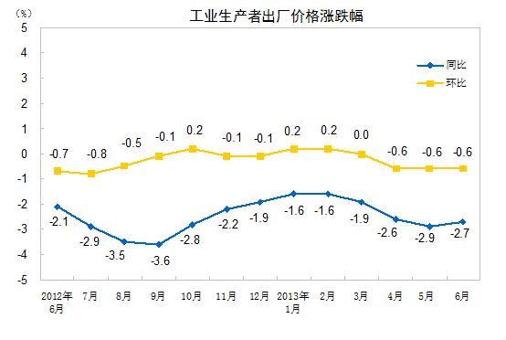 6月工业生产者出厂价格同比降2.7%环比下降0.6%