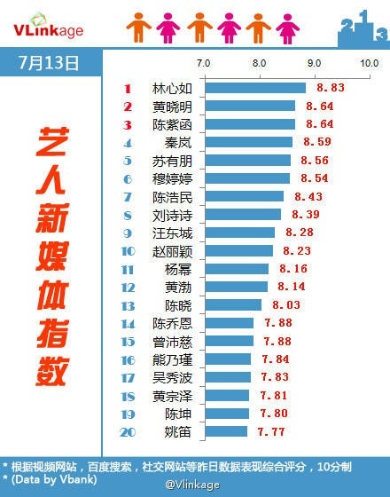 艺人新媒体指数