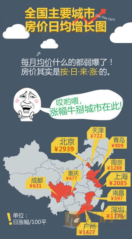 网上流传的全国主要城市房价日均增长图，其中长沙100平米房子每天涨价391元，位列第十位。
