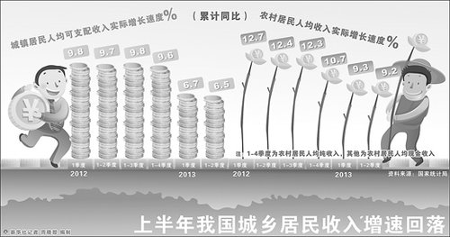 人民日报:增速放缓原因较多 居民增收难度加大