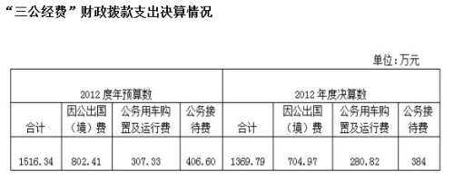 中新网7月18日电 据中国政协网消息，全国政协办公厅今天公布2012年部门决算，数据显示，全国政协办公厅2012年“三公经费”财政拨款支出为1369.79万元。