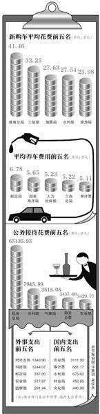 公车经费所占决算比例