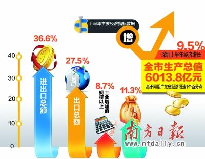 深圳上半年地区生产总值6013亿 同比增长9.5%