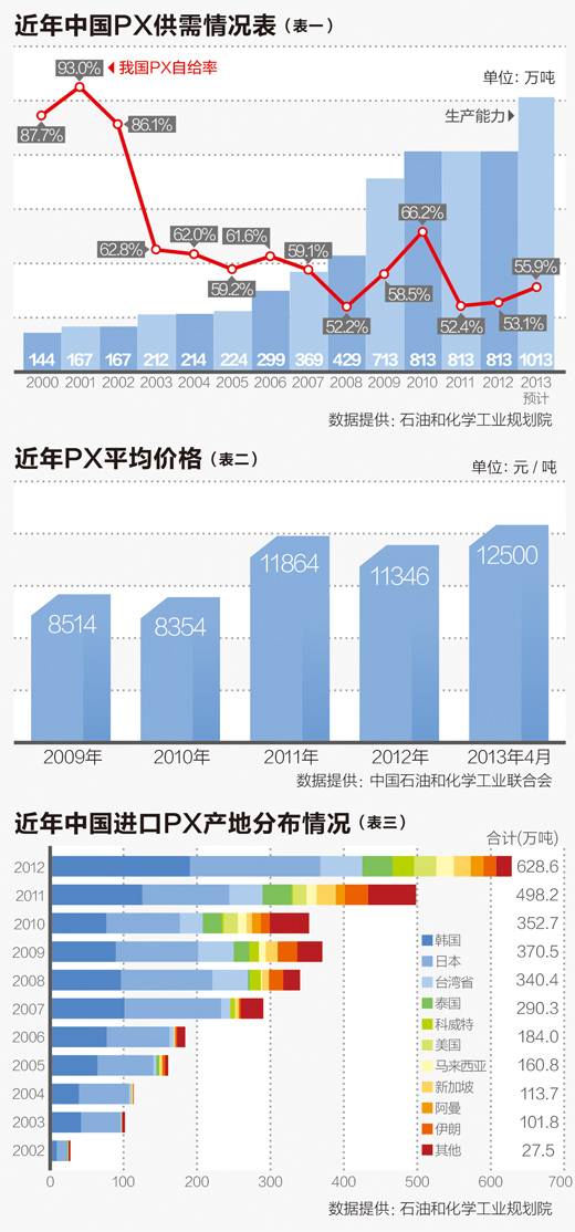 表1为近年中国PX供需情况表，表2为近年PX平均价格，表3为近年中国进口PX产地分布情况