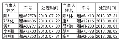 7月27日-8月2日非法营运立案处罚统计表（部分）