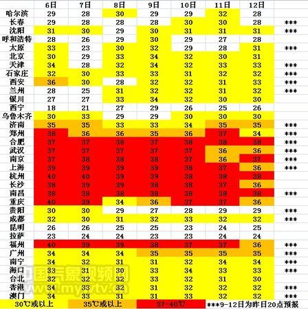 省会级城市最高气温预报