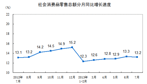 统计局:7月社会消费品零售总额同比增长13.2%