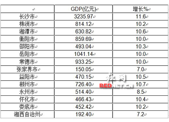2013年上半年湖南各市州GDP总量和增速情况。
